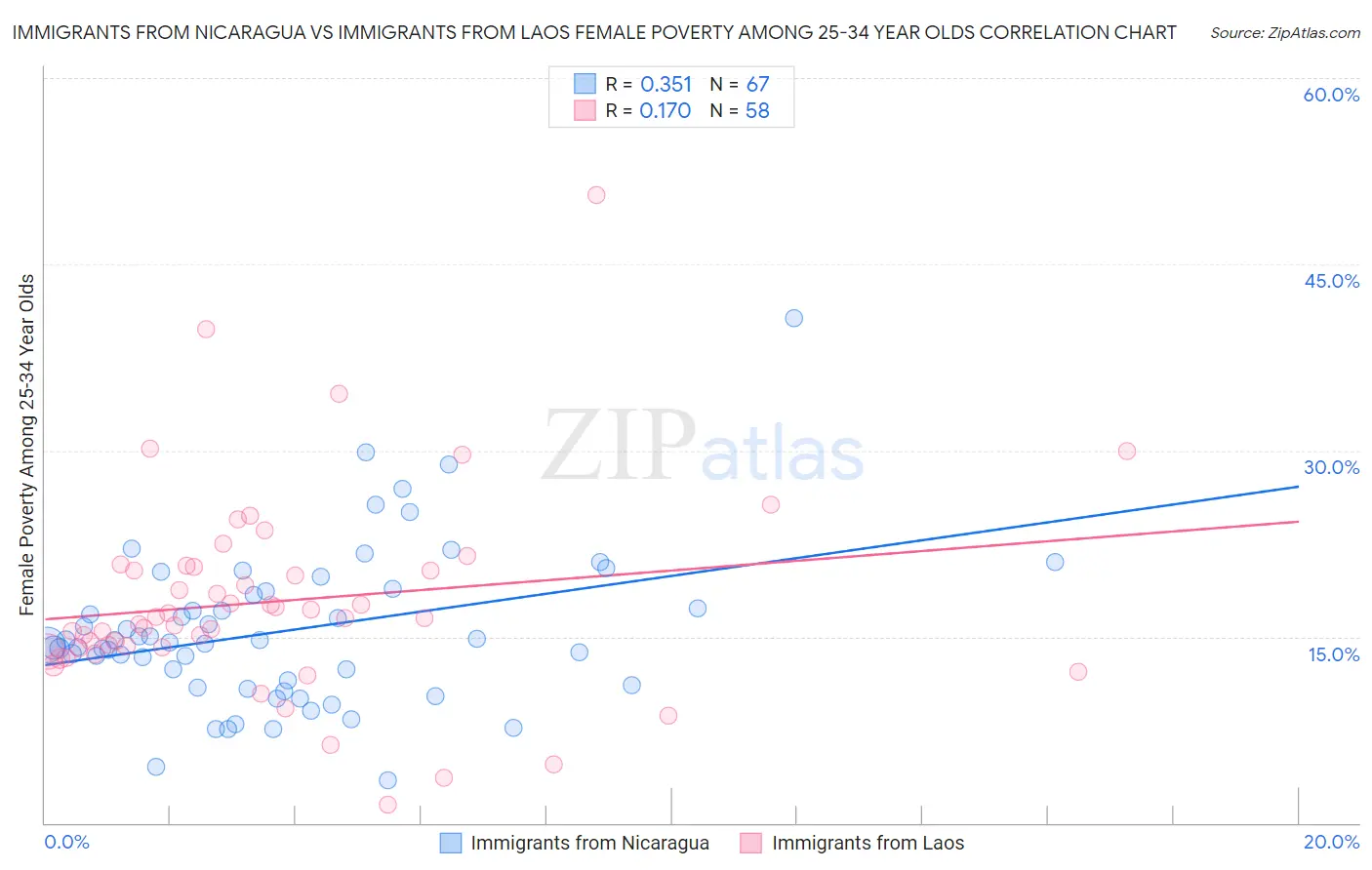 Immigrants from Nicaragua vs Immigrants from Laos Female Poverty Among 25-34 Year Olds