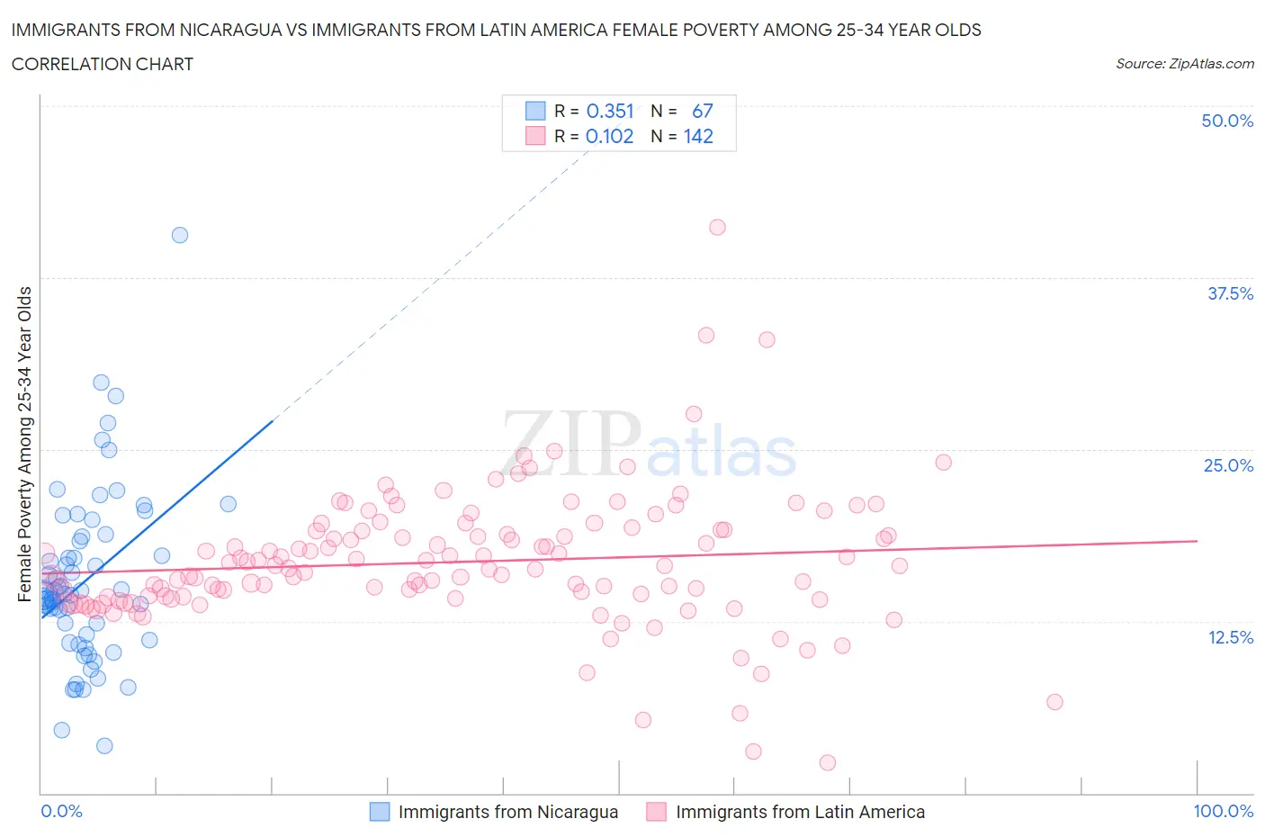 Immigrants from Nicaragua vs Immigrants from Latin America Female Poverty Among 25-34 Year Olds