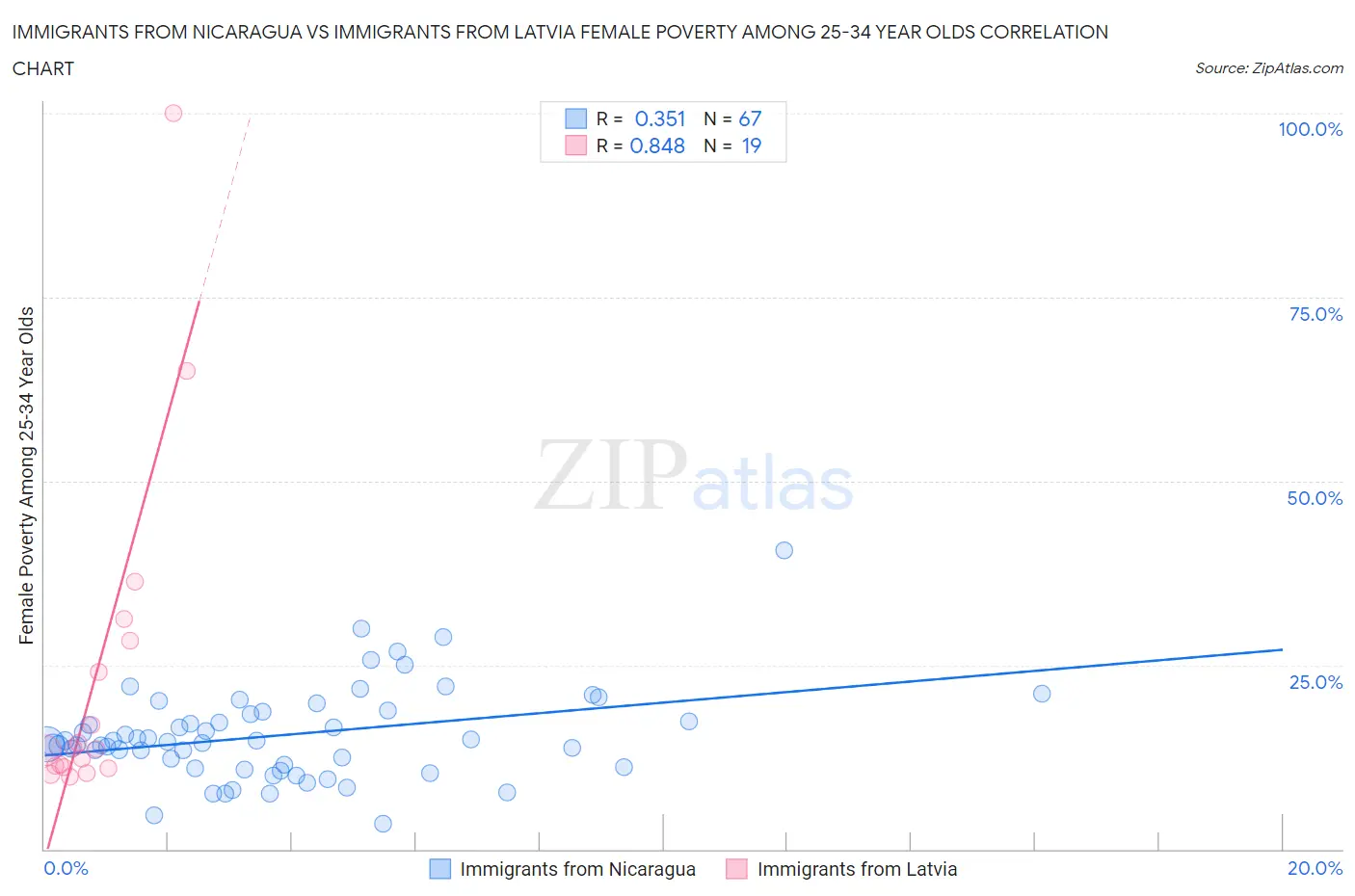 Immigrants from Nicaragua vs Immigrants from Latvia Female Poverty Among 25-34 Year Olds