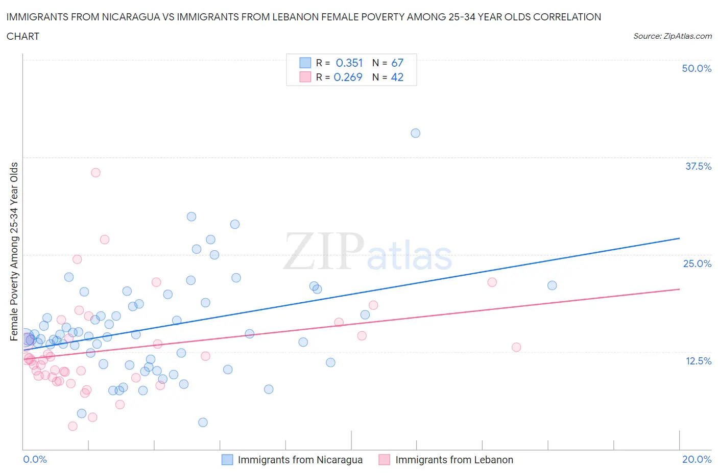 Immigrants from Nicaragua vs Immigrants from Lebanon Female Poverty Among 25-34 Year Olds