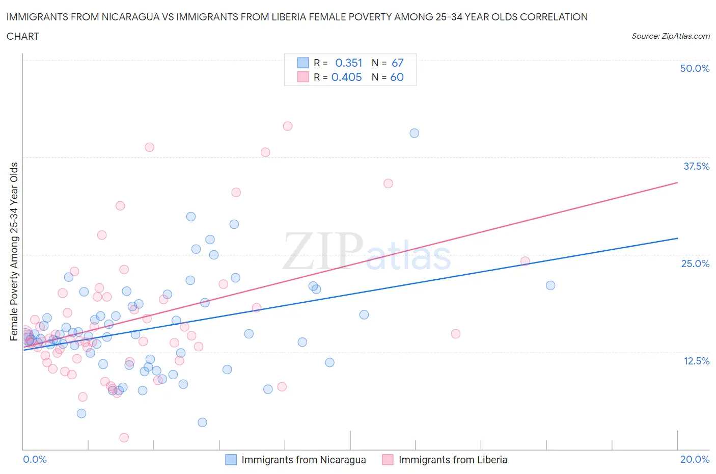 Immigrants from Nicaragua vs Immigrants from Liberia Female Poverty Among 25-34 Year Olds