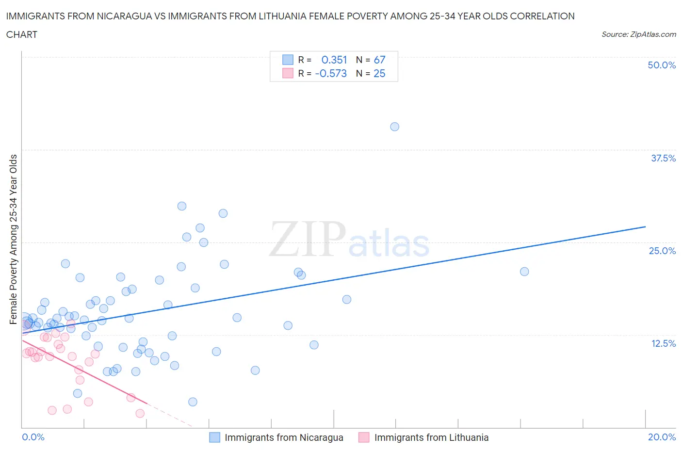 Immigrants from Nicaragua vs Immigrants from Lithuania Female Poverty Among 25-34 Year Olds
