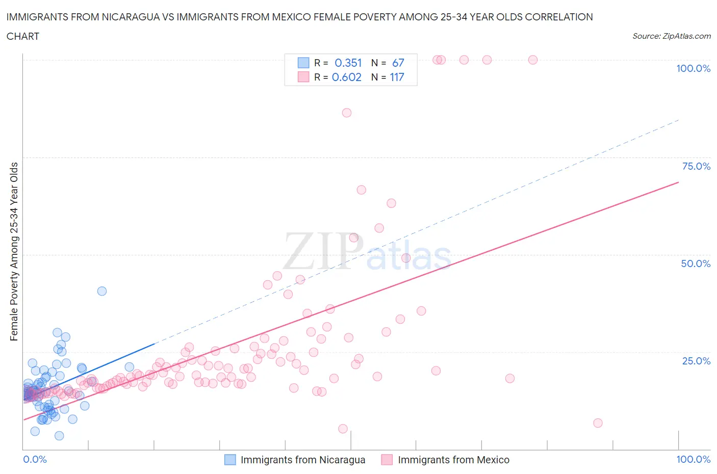Immigrants from Nicaragua vs Immigrants from Mexico Female Poverty Among 25-34 Year Olds