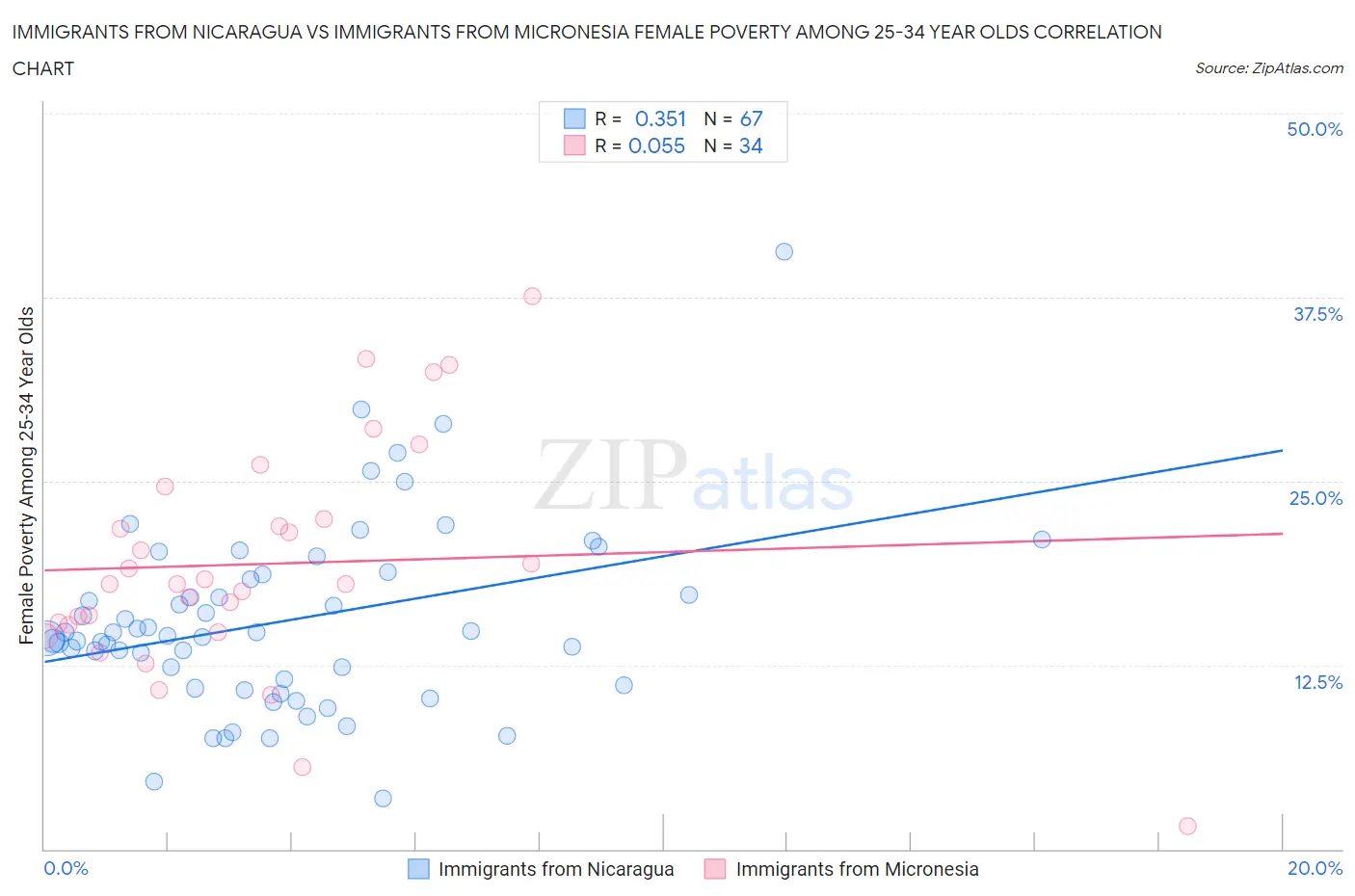 Immigrants from Nicaragua vs Immigrants from Micronesia Female Poverty Among 25-34 Year Olds