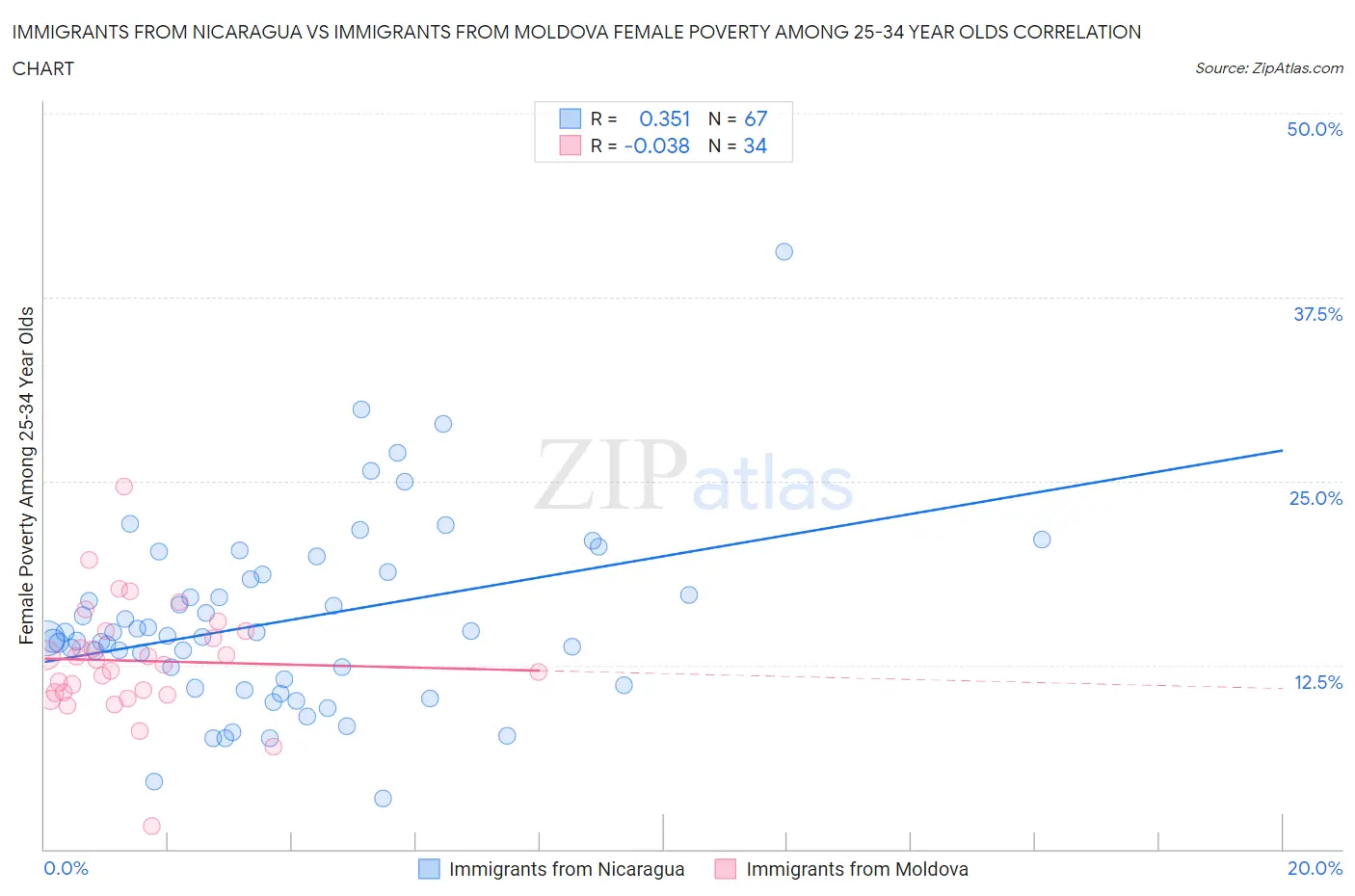 Immigrants from Nicaragua vs Immigrants from Moldova Female Poverty Among 25-34 Year Olds