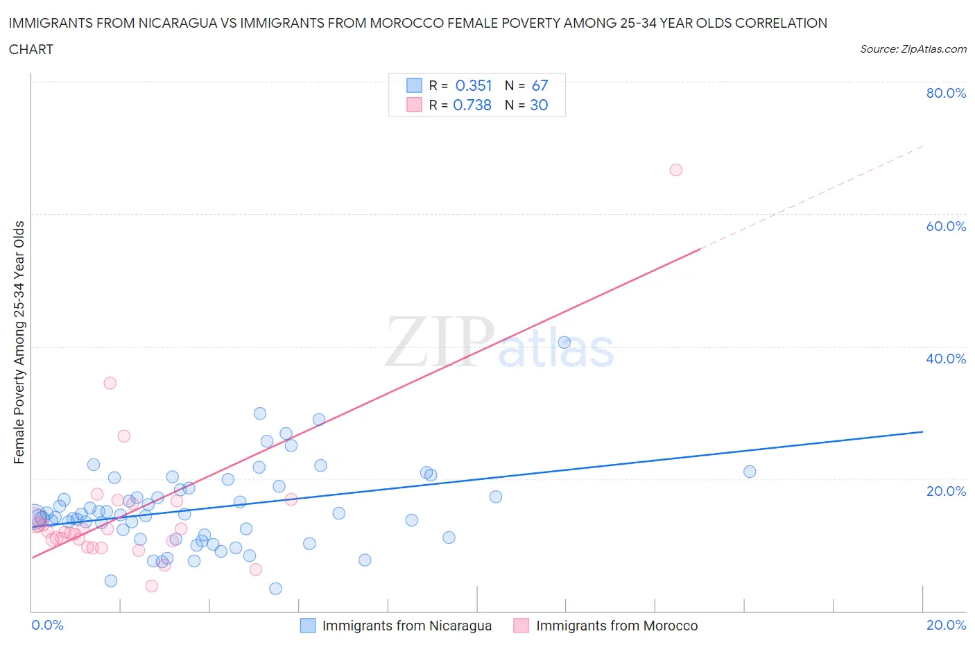 Immigrants from Nicaragua vs Immigrants from Morocco Female Poverty Among 25-34 Year Olds