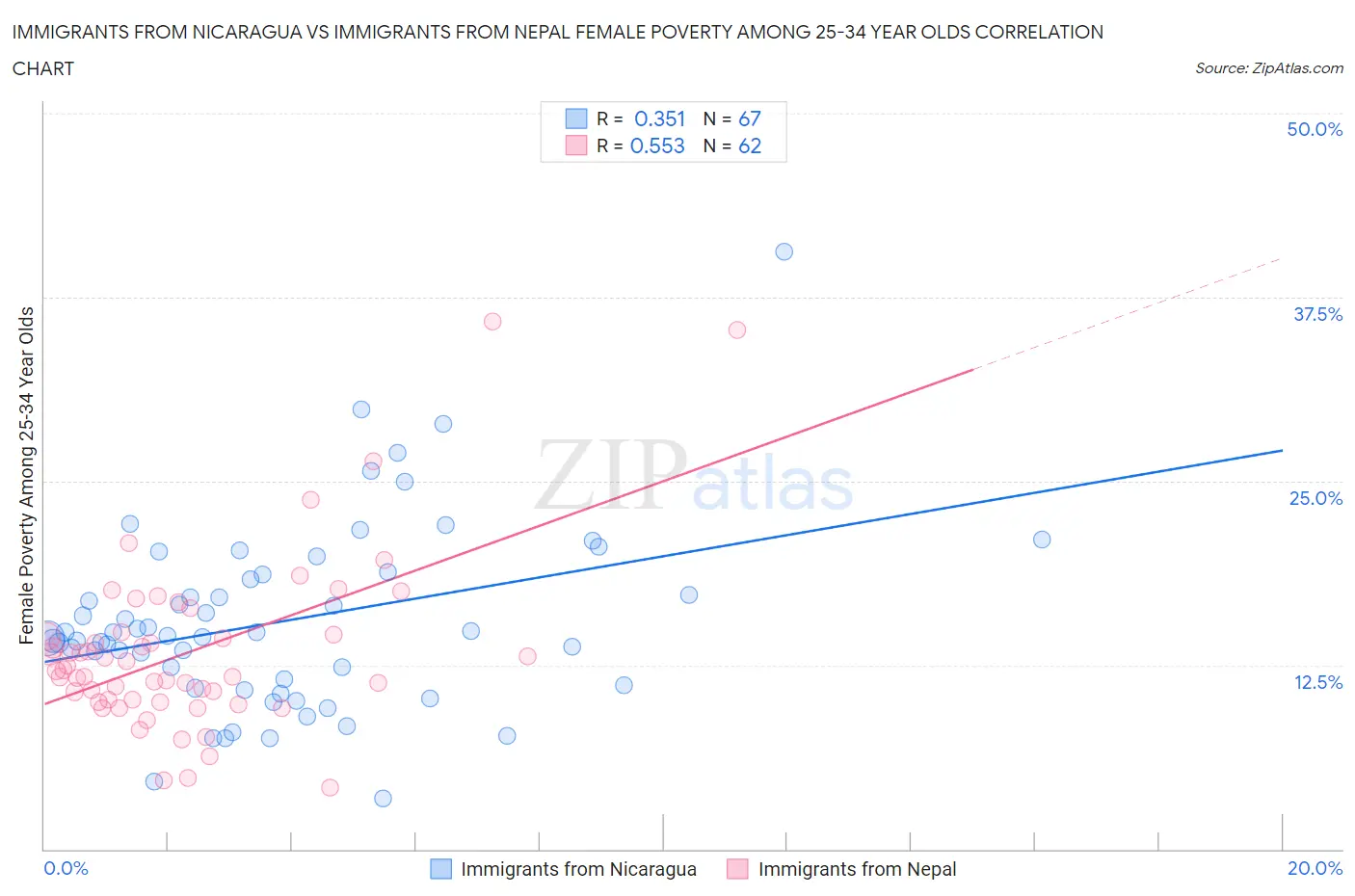 Immigrants from Nicaragua vs Immigrants from Nepal Female Poverty Among 25-34 Year Olds