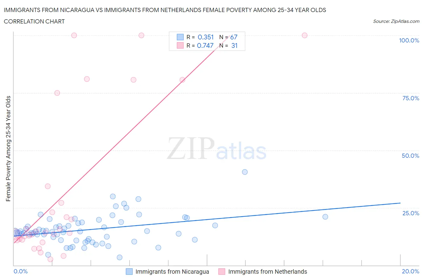 Immigrants from Nicaragua vs Immigrants from Netherlands Female Poverty Among 25-34 Year Olds