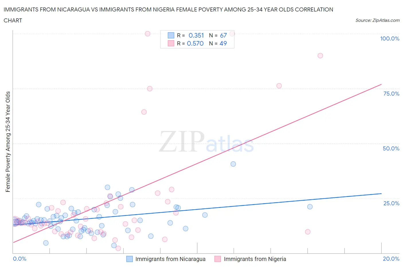Immigrants from Nicaragua vs Immigrants from Nigeria Female Poverty Among 25-34 Year Olds