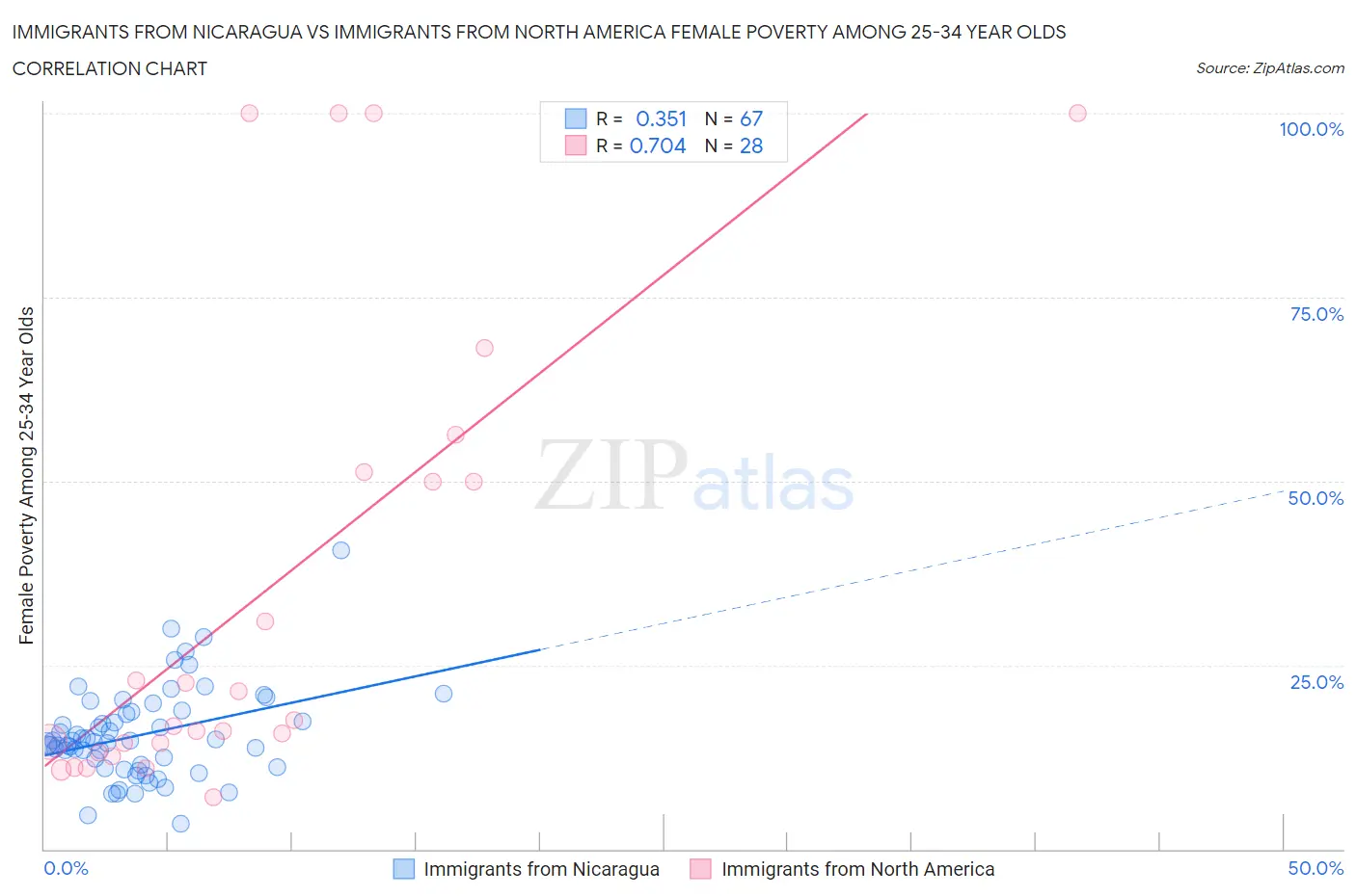 Immigrants from Nicaragua vs Immigrants from North America Female Poverty Among 25-34 Year Olds