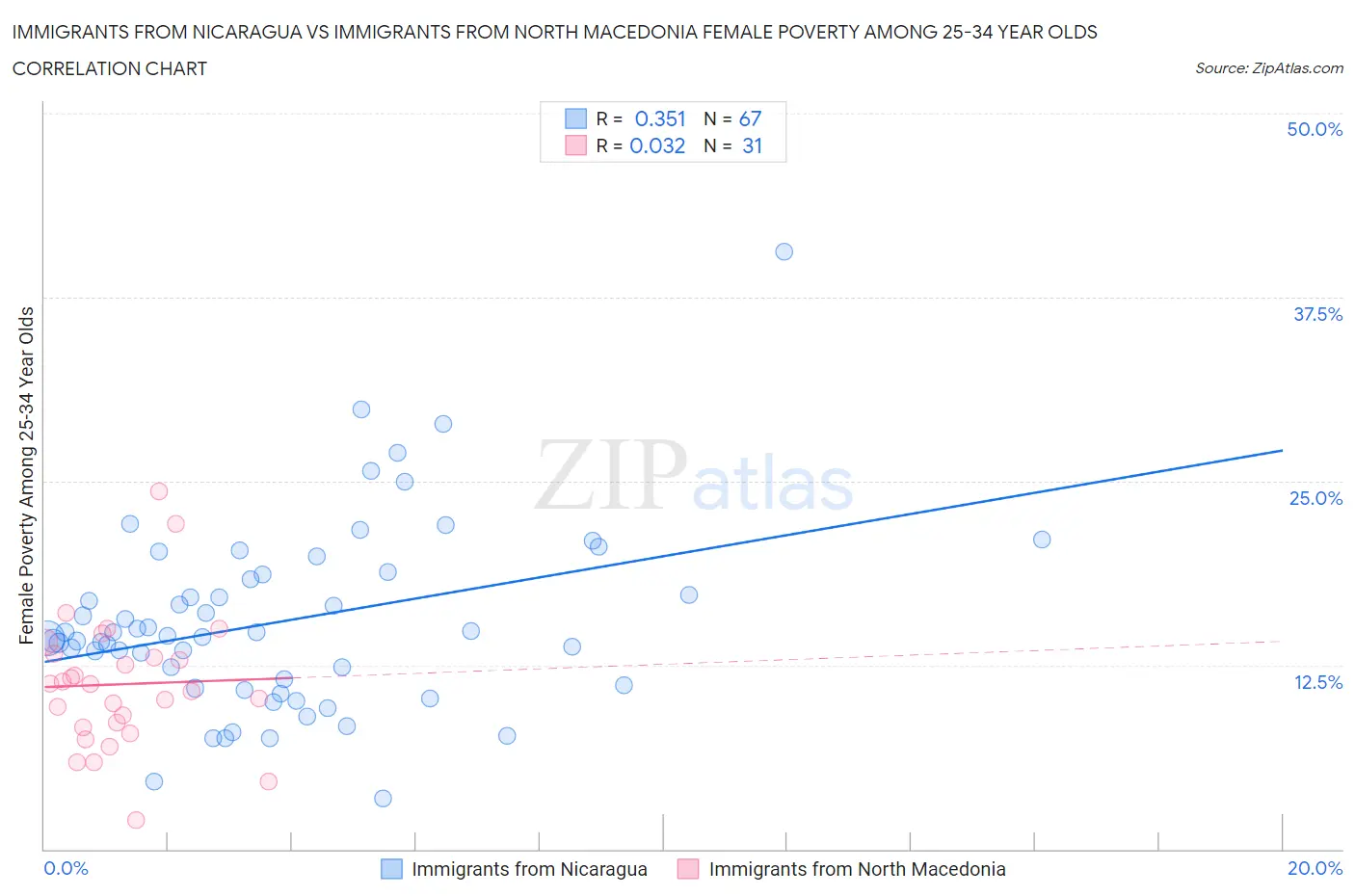 Immigrants from Nicaragua vs Immigrants from North Macedonia Female Poverty Among 25-34 Year Olds