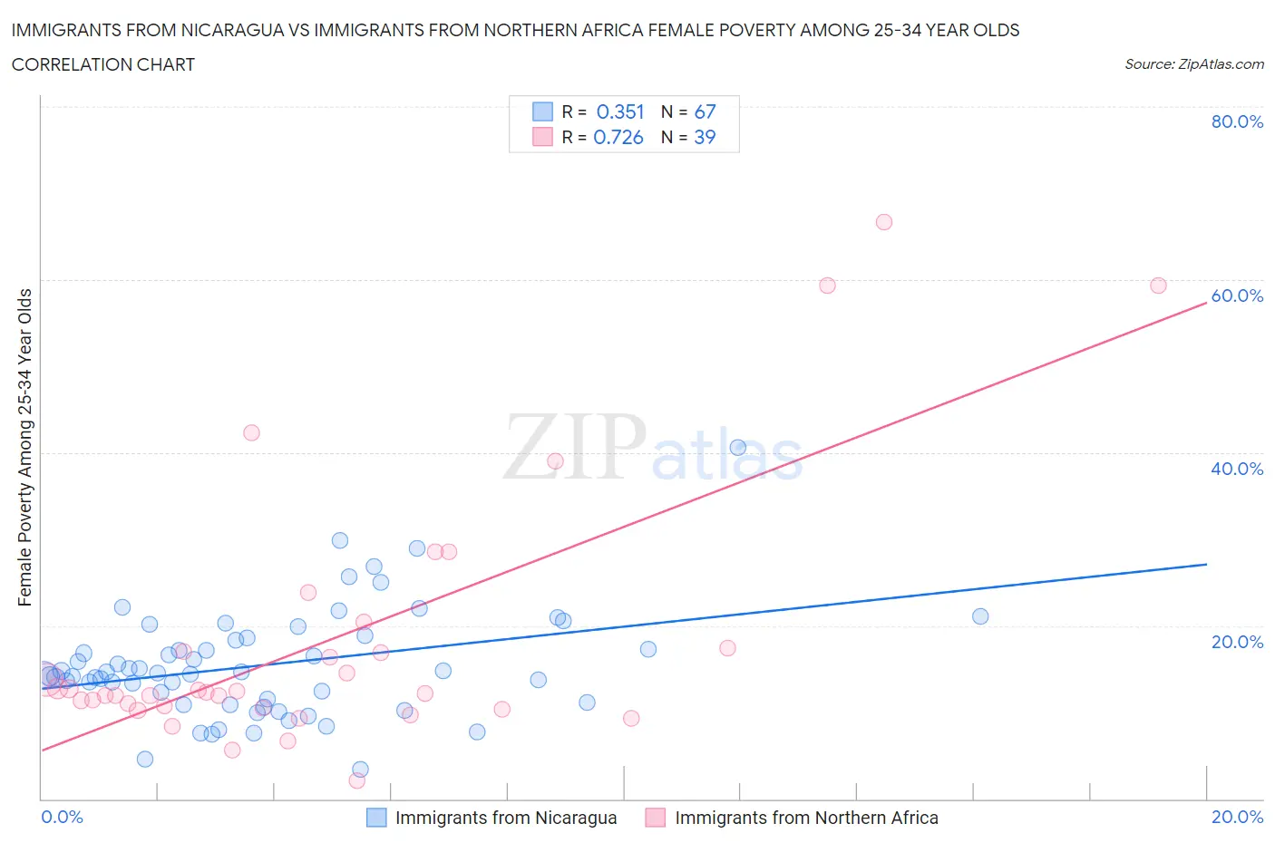 Immigrants from Nicaragua vs Immigrants from Northern Africa Female Poverty Among 25-34 Year Olds