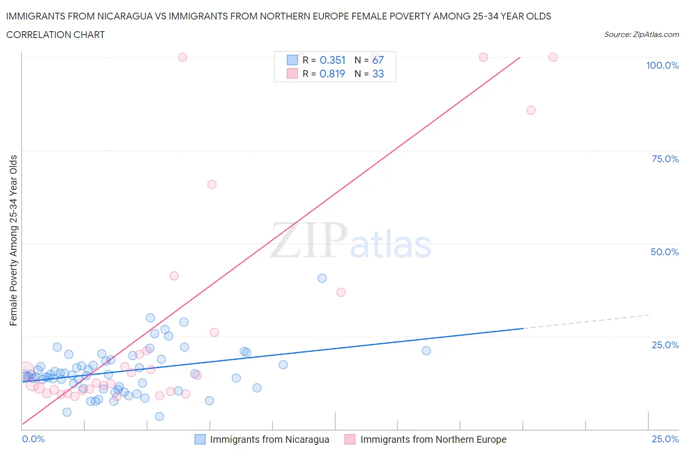 Immigrants from Nicaragua vs Immigrants from Northern Europe Female Poverty Among 25-34 Year Olds