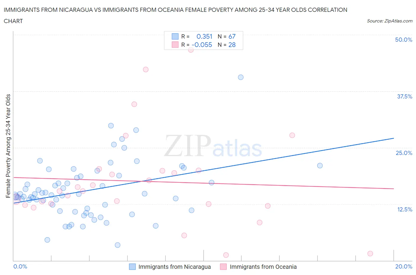 Immigrants from Nicaragua vs Immigrants from Oceania Female Poverty Among 25-34 Year Olds