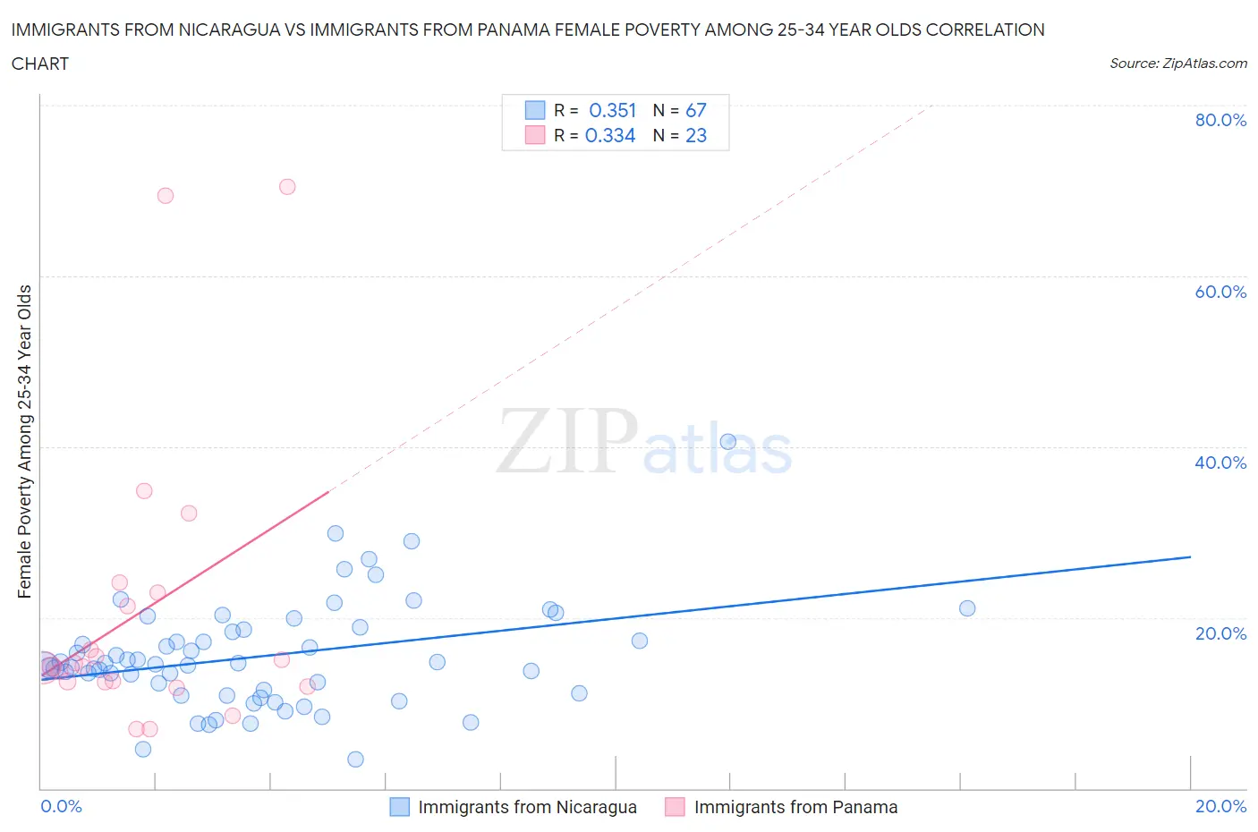 Immigrants from Nicaragua vs Immigrants from Panama Female Poverty Among 25-34 Year Olds