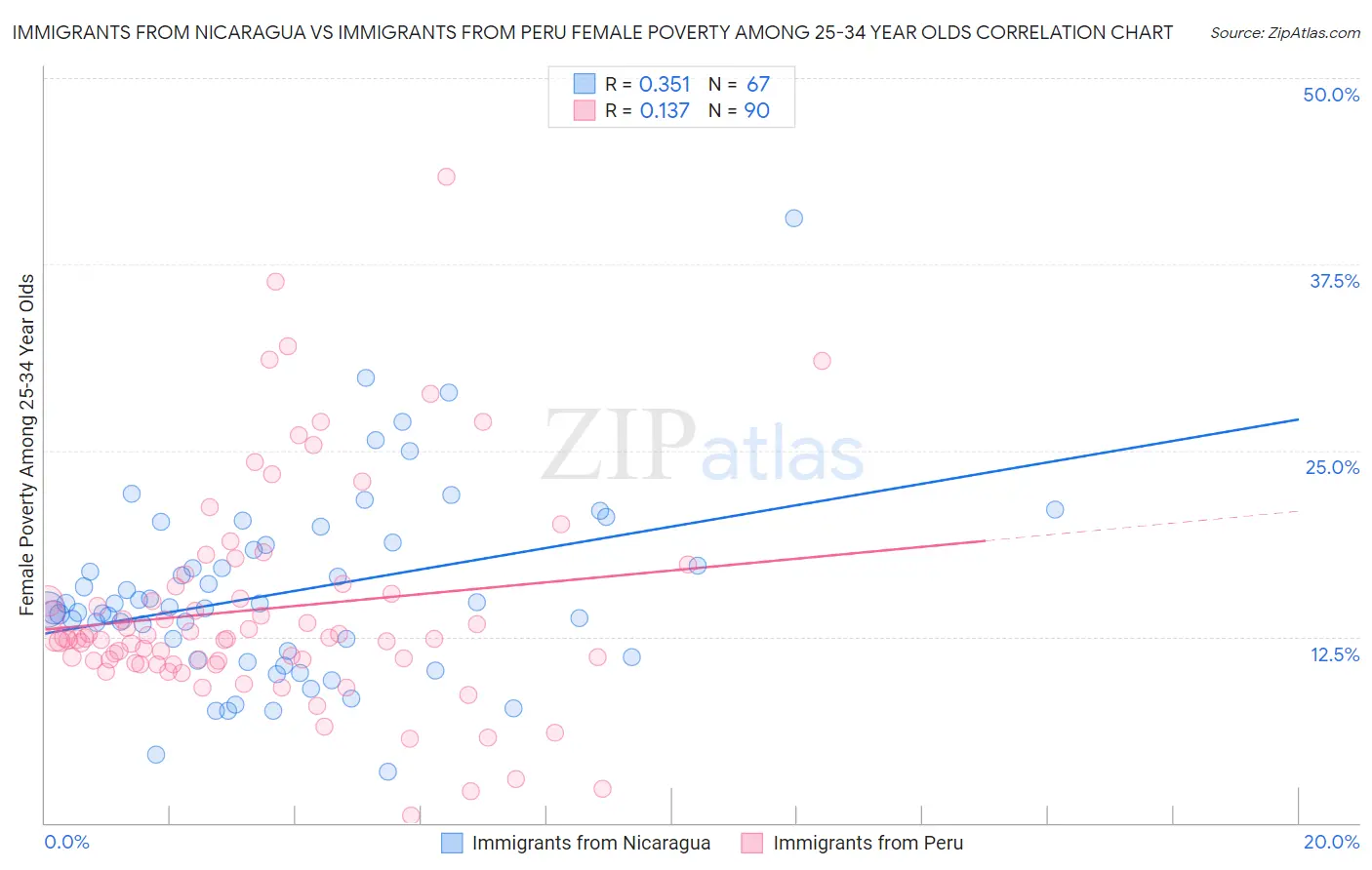 Immigrants from Nicaragua vs Immigrants from Peru Female Poverty Among 25-34 Year Olds