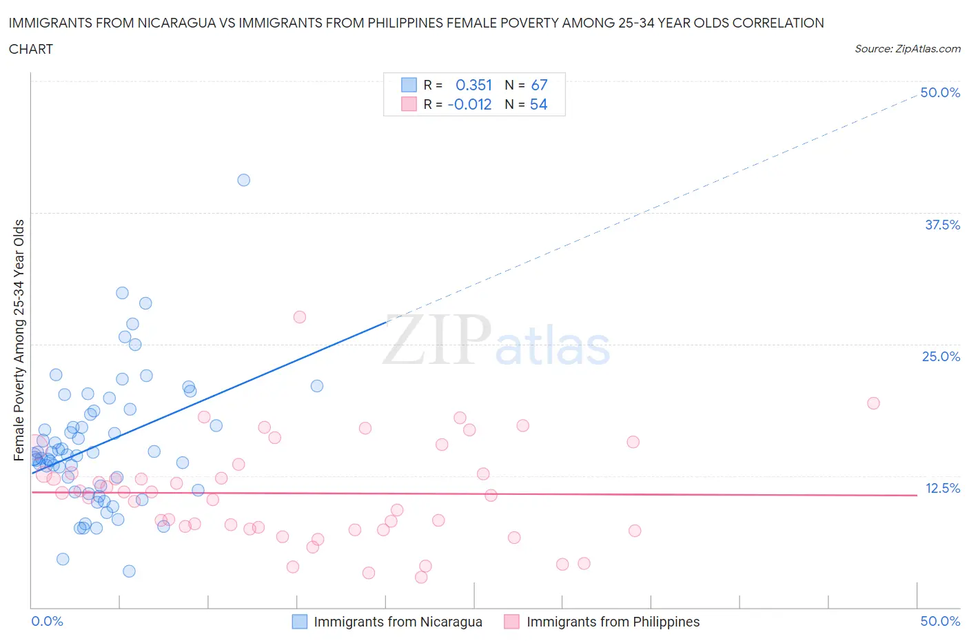Immigrants from Nicaragua vs Immigrants from Philippines Female Poverty Among 25-34 Year Olds