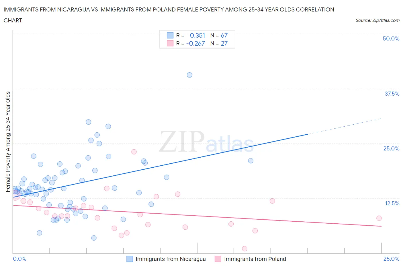 Immigrants from Nicaragua vs Immigrants from Poland Female Poverty Among 25-34 Year Olds