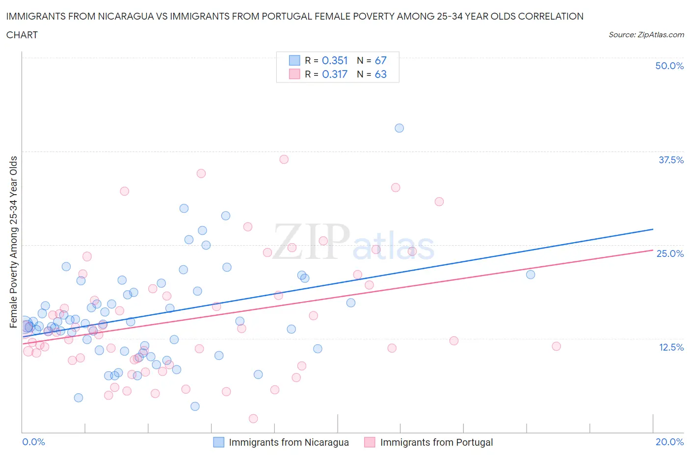 Immigrants from Nicaragua vs Immigrants from Portugal Female Poverty Among 25-34 Year Olds