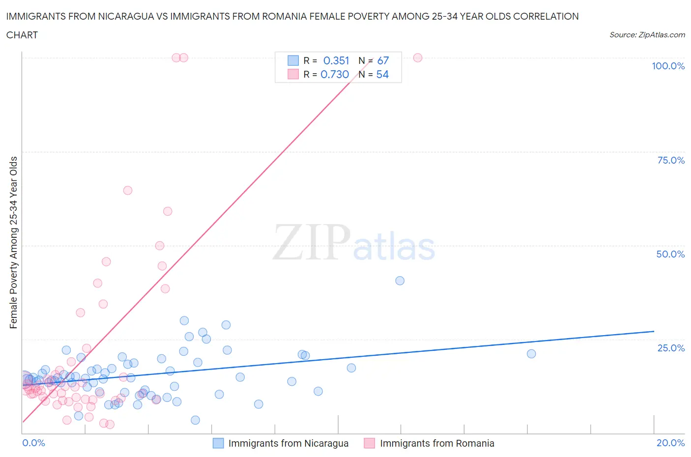 Immigrants from Nicaragua vs Immigrants from Romania Female Poverty Among 25-34 Year Olds