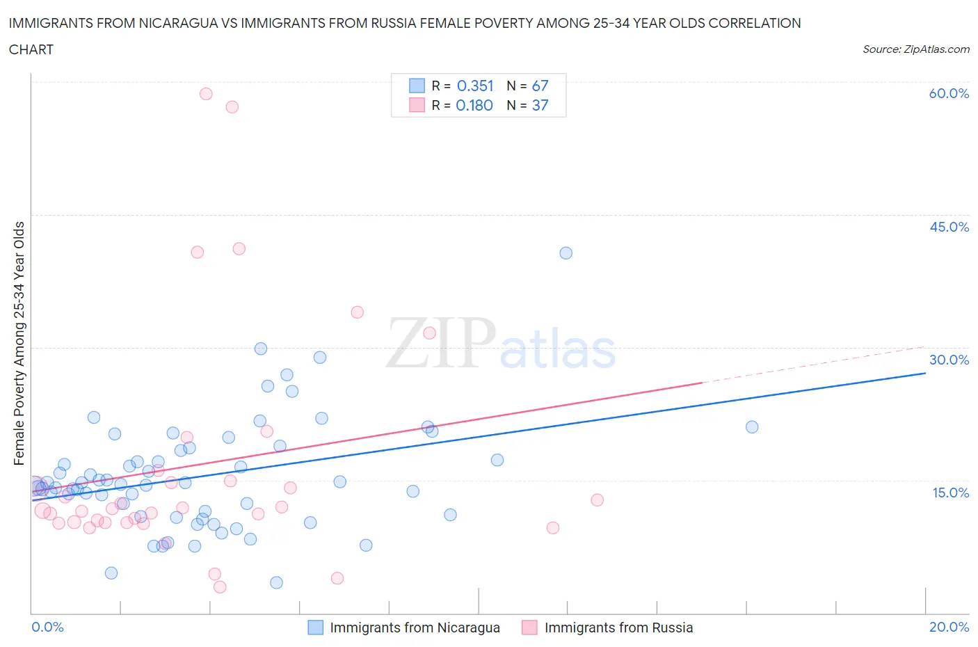 Immigrants from Nicaragua vs Immigrants from Russia Female Poverty Among 25-34 Year Olds