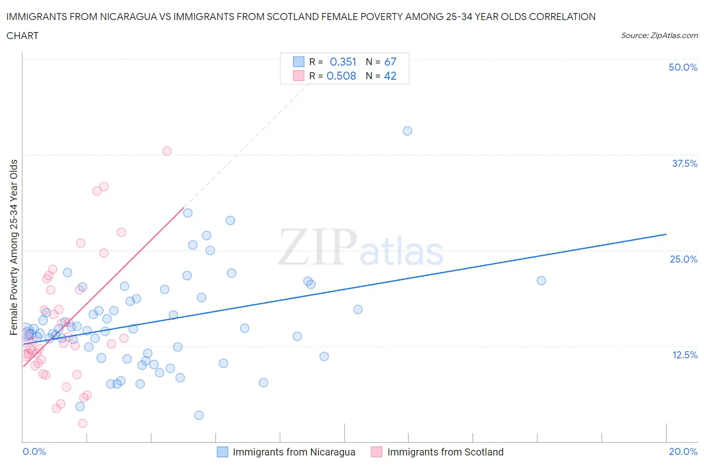 Immigrants from Nicaragua vs Immigrants from Scotland Female Poverty Among 25-34 Year Olds