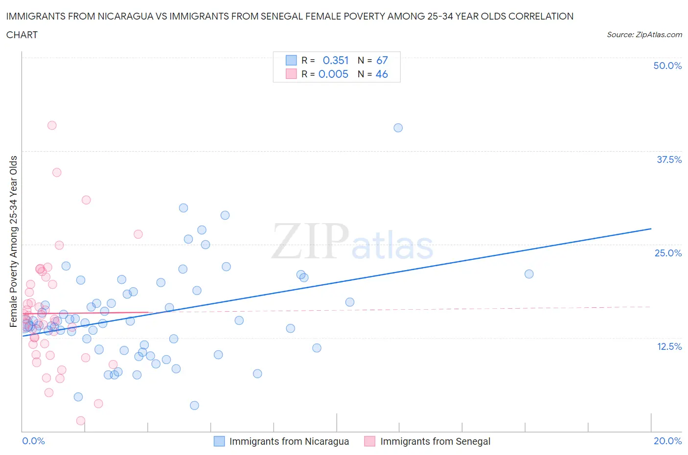 Immigrants from Nicaragua vs Immigrants from Senegal Female Poverty Among 25-34 Year Olds