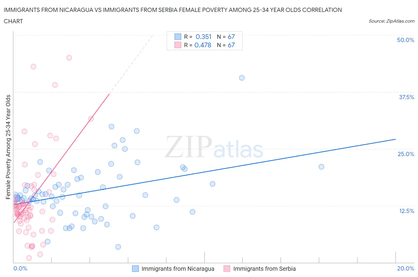 Immigrants from Nicaragua vs Immigrants from Serbia Female Poverty Among 25-34 Year Olds