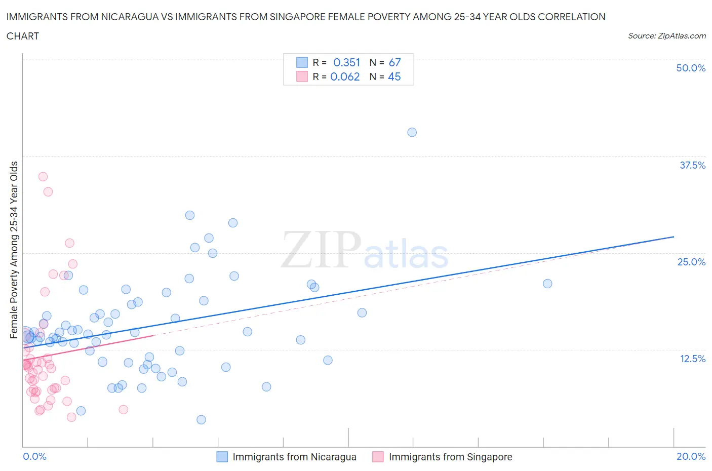 Immigrants from Nicaragua vs Immigrants from Singapore Female Poverty Among 25-34 Year Olds