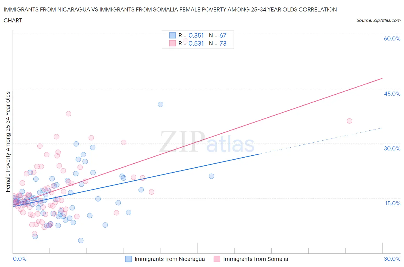 Immigrants from Nicaragua vs Immigrants from Somalia Female Poverty Among 25-34 Year Olds