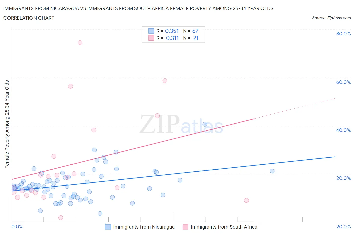 Immigrants from Nicaragua vs Immigrants from South Africa Female Poverty Among 25-34 Year Olds