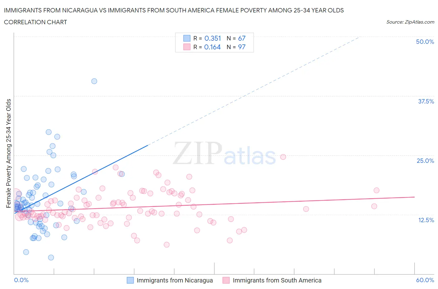 Immigrants from Nicaragua vs Immigrants from South America Female Poverty Among 25-34 Year Olds