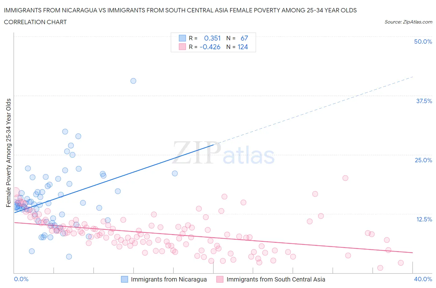 Immigrants from Nicaragua vs Immigrants from South Central Asia Female Poverty Among 25-34 Year Olds