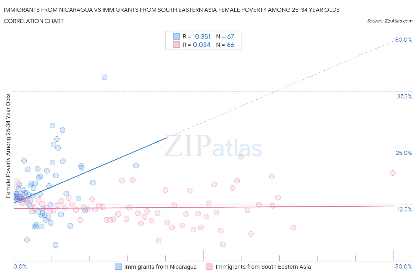 Immigrants from Nicaragua vs Immigrants from South Eastern Asia Female Poverty Among 25-34 Year Olds