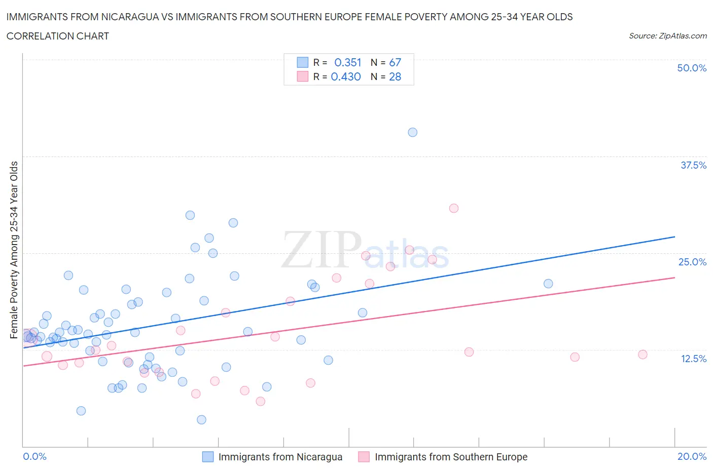Immigrants from Nicaragua vs Immigrants from Southern Europe Female Poverty Among 25-34 Year Olds