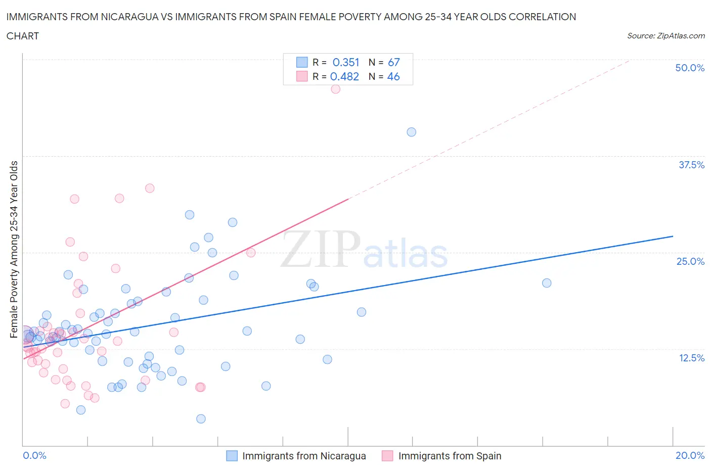 Immigrants from Nicaragua vs Immigrants from Spain Female Poverty Among 25-34 Year Olds