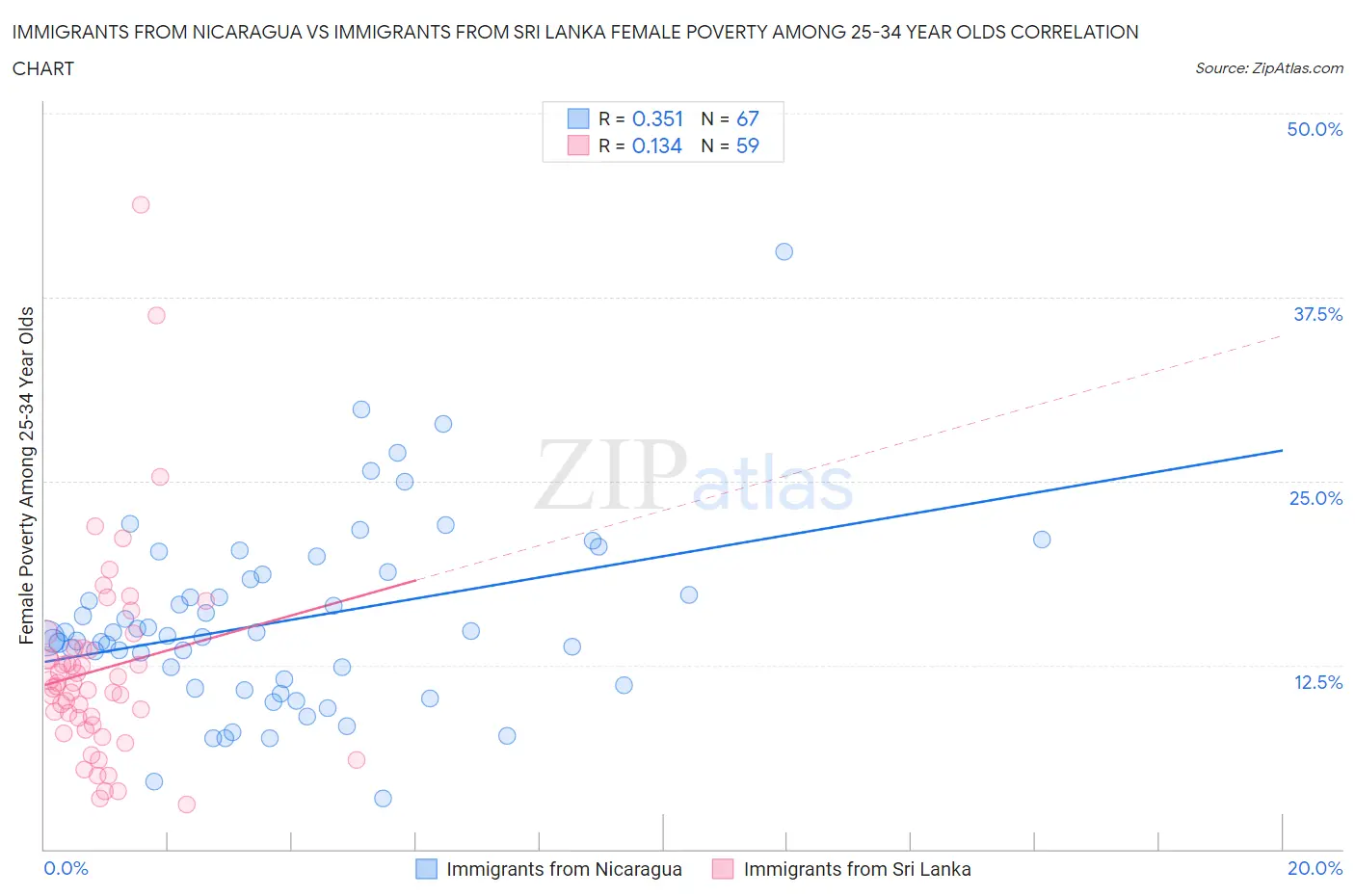 Immigrants from Nicaragua vs Immigrants from Sri Lanka Female Poverty Among 25-34 Year Olds