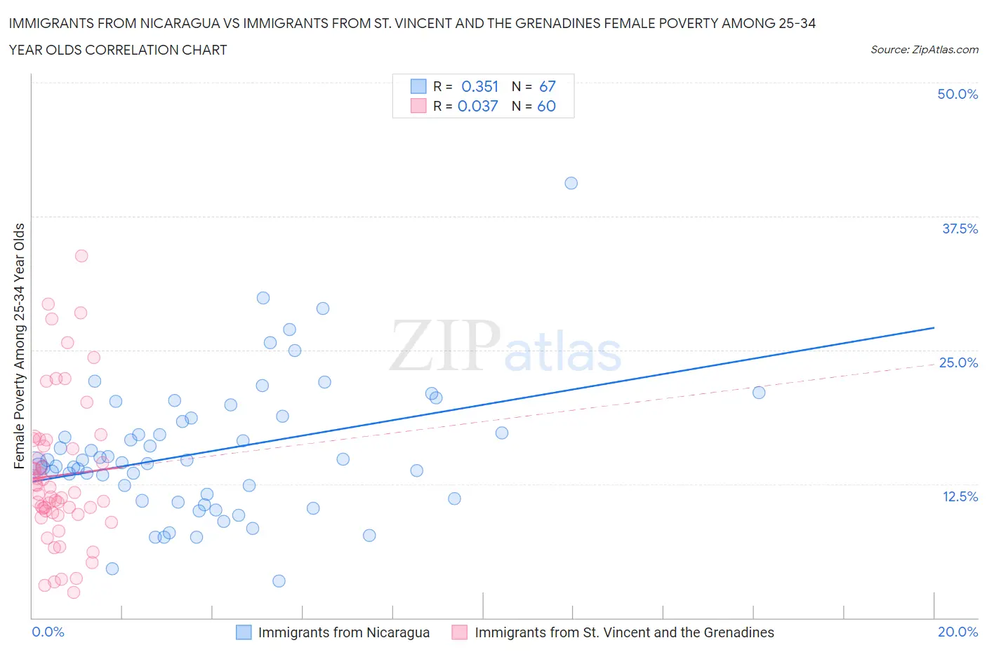 Immigrants from Nicaragua vs Immigrants from St. Vincent and the Grenadines Female Poverty Among 25-34 Year Olds