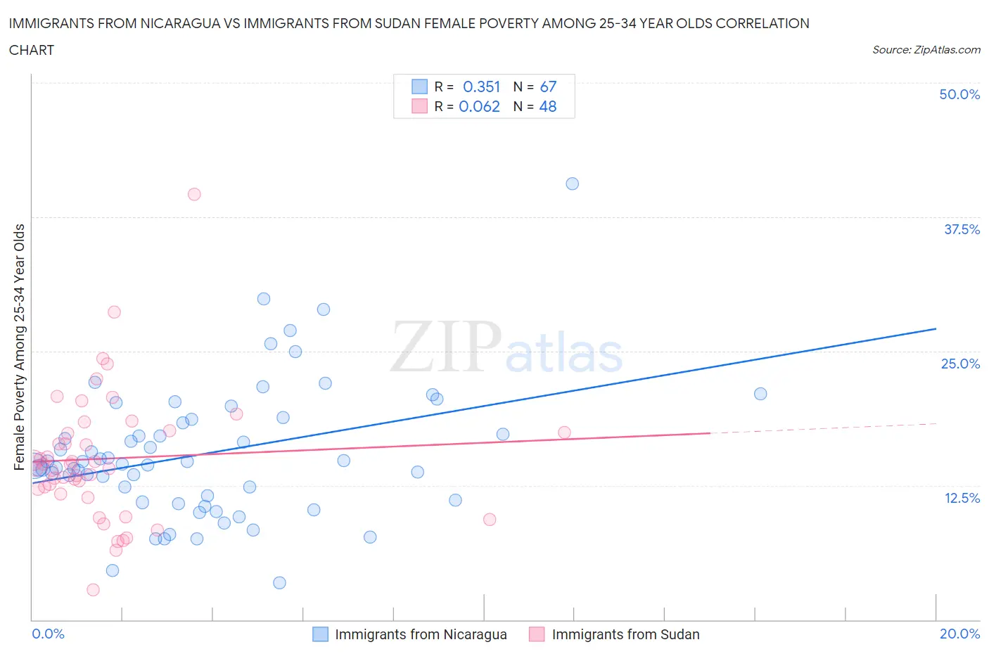 Immigrants from Nicaragua vs Immigrants from Sudan Female Poverty Among 25-34 Year Olds