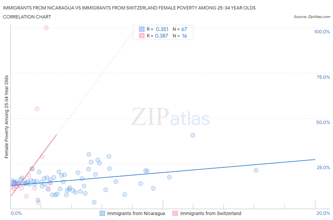 Immigrants from Nicaragua vs Immigrants from Switzerland Female Poverty Among 25-34 Year Olds