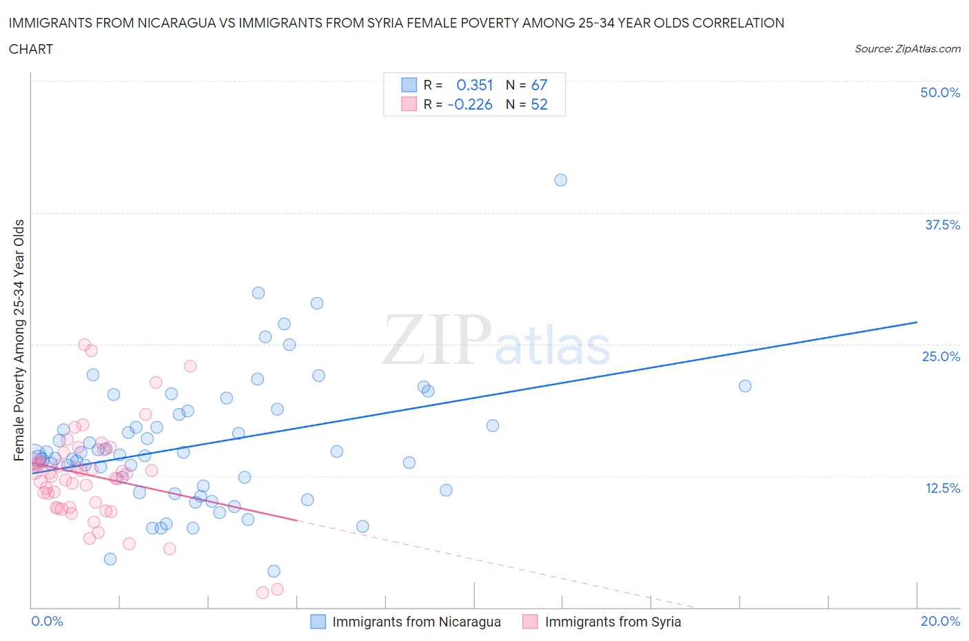 Immigrants from Nicaragua vs Immigrants from Syria Female Poverty Among 25-34 Year Olds