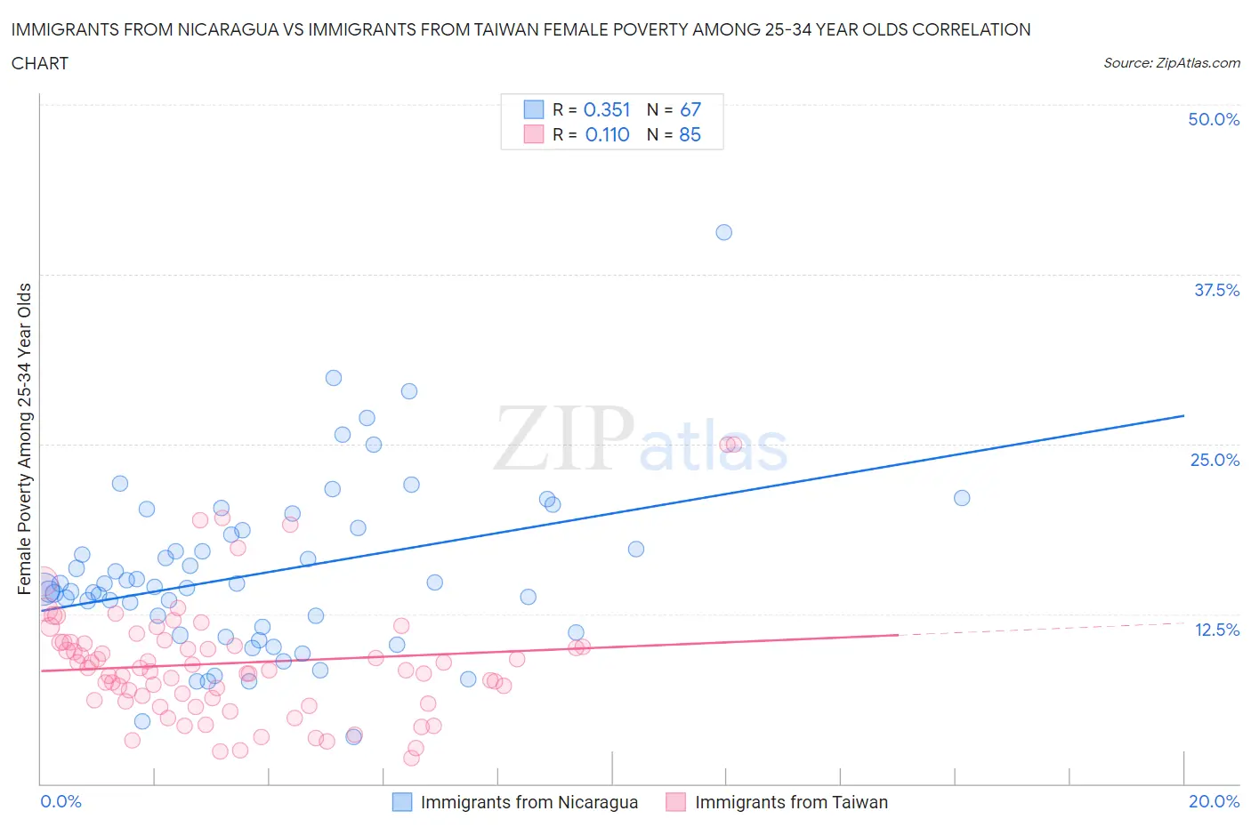Immigrants from Nicaragua vs Immigrants from Taiwan Female Poverty Among 25-34 Year Olds