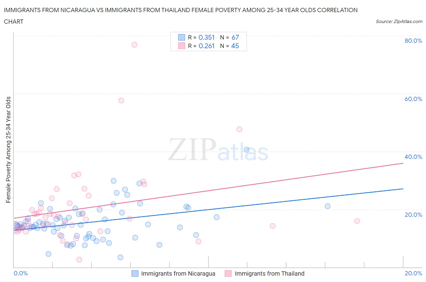 Immigrants from Nicaragua vs Immigrants from Thailand Female Poverty Among 25-34 Year Olds