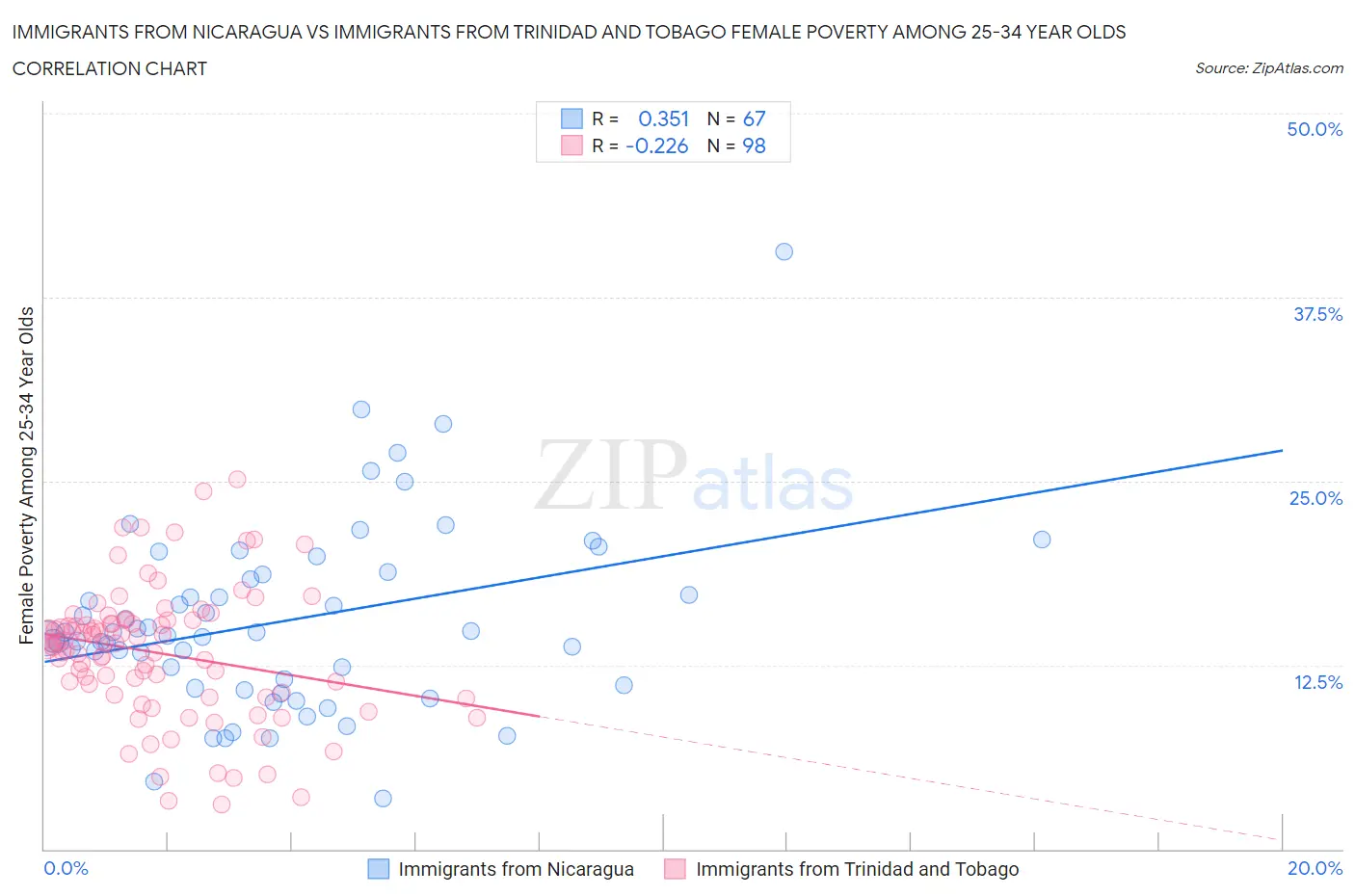 Immigrants from Nicaragua vs Immigrants from Trinidad and Tobago Female Poverty Among 25-34 Year Olds