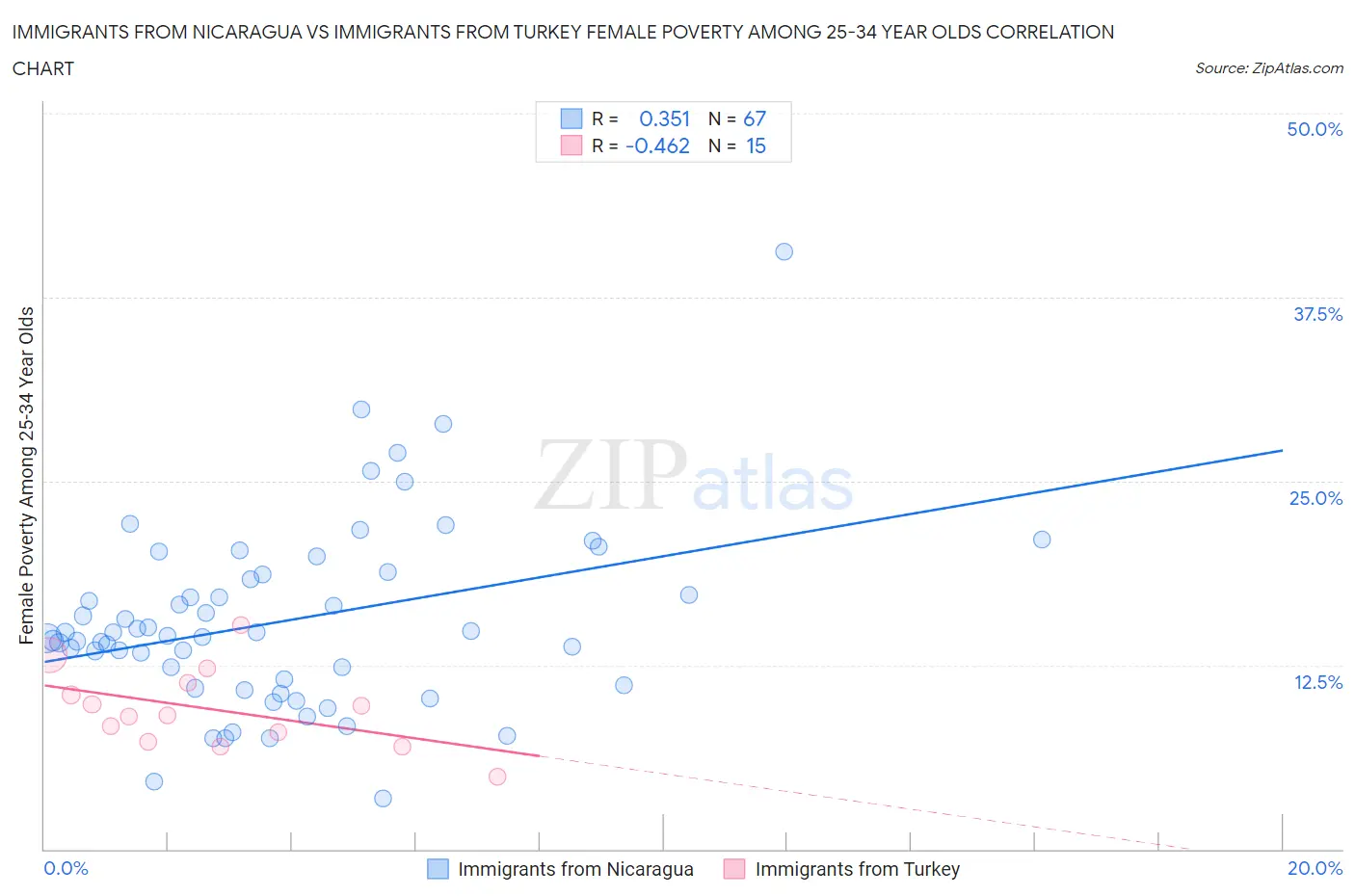 Immigrants from Nicaragua vs Immigrants from Turkey Female Poverty Among 25-34 Year Olds