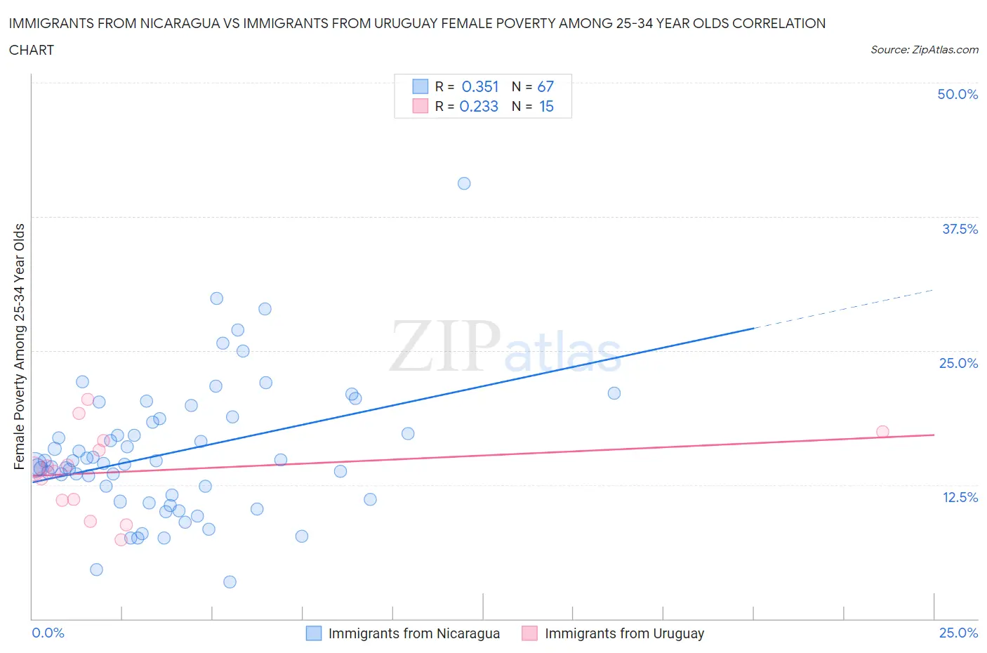 Immigrants from Nicaragua vs Immigrants from Uruguay Female Poverty Among 25-34 Year Olds