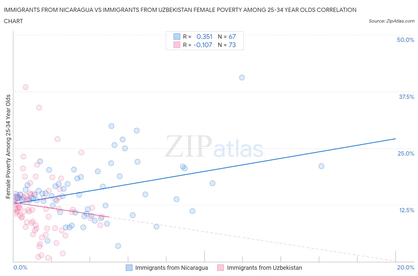 Immigrants from Nicaragua vs Immigrants from Uzbekistan Female Poverty Among 25-34 Year Olds