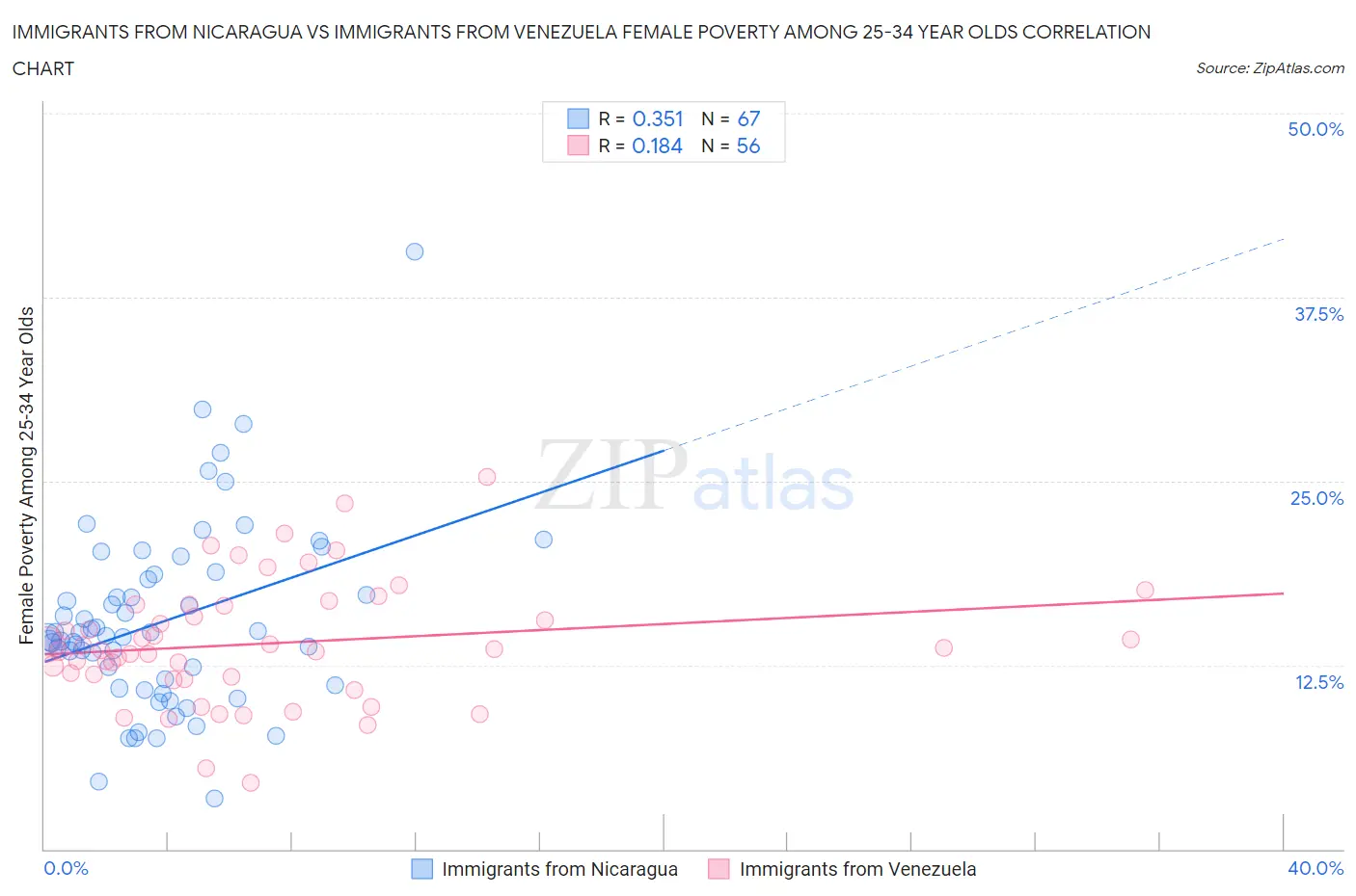 Immigrants from Nicaragua vs Immigrants from Venezuela Female Poverty Among 25-34 Year Olds