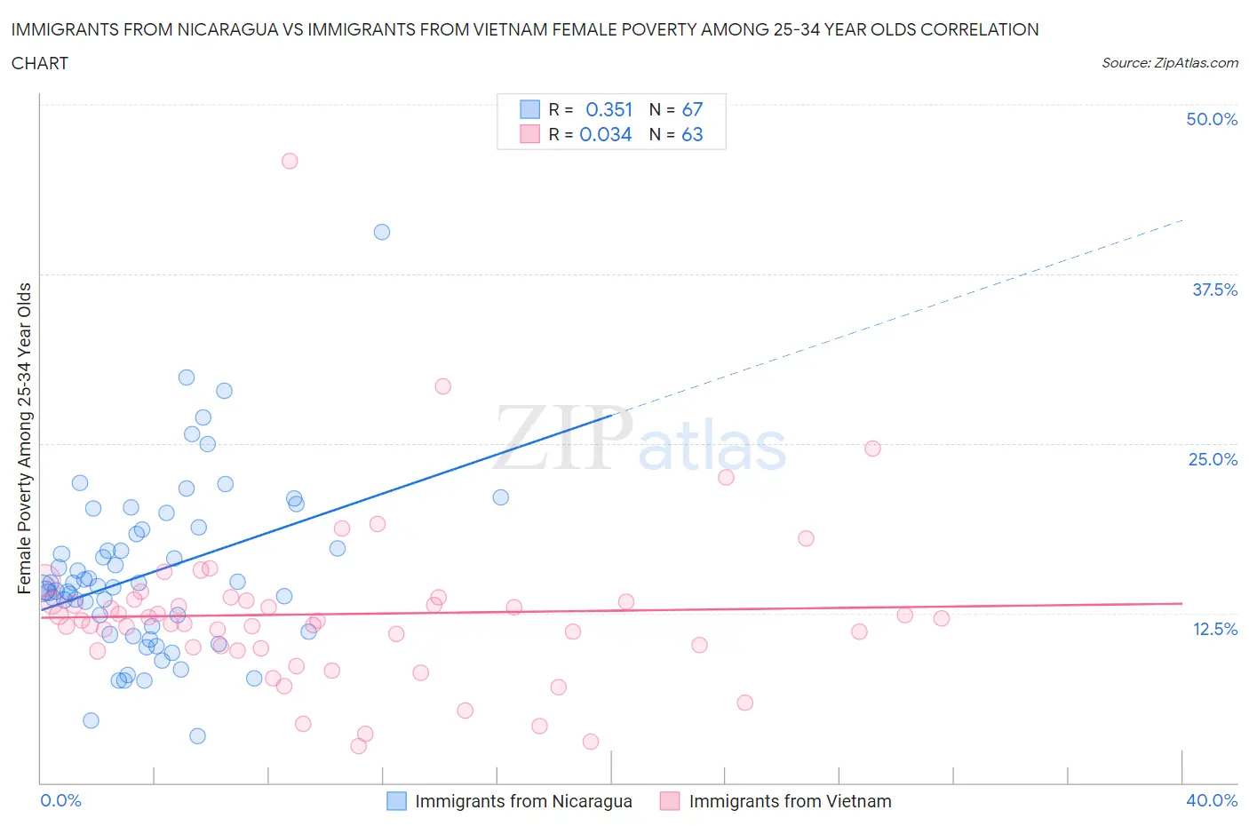 Immigrants from Nicaragua vs Immigrants from Vietnam Female Poverty Among 25-34 Year Olds