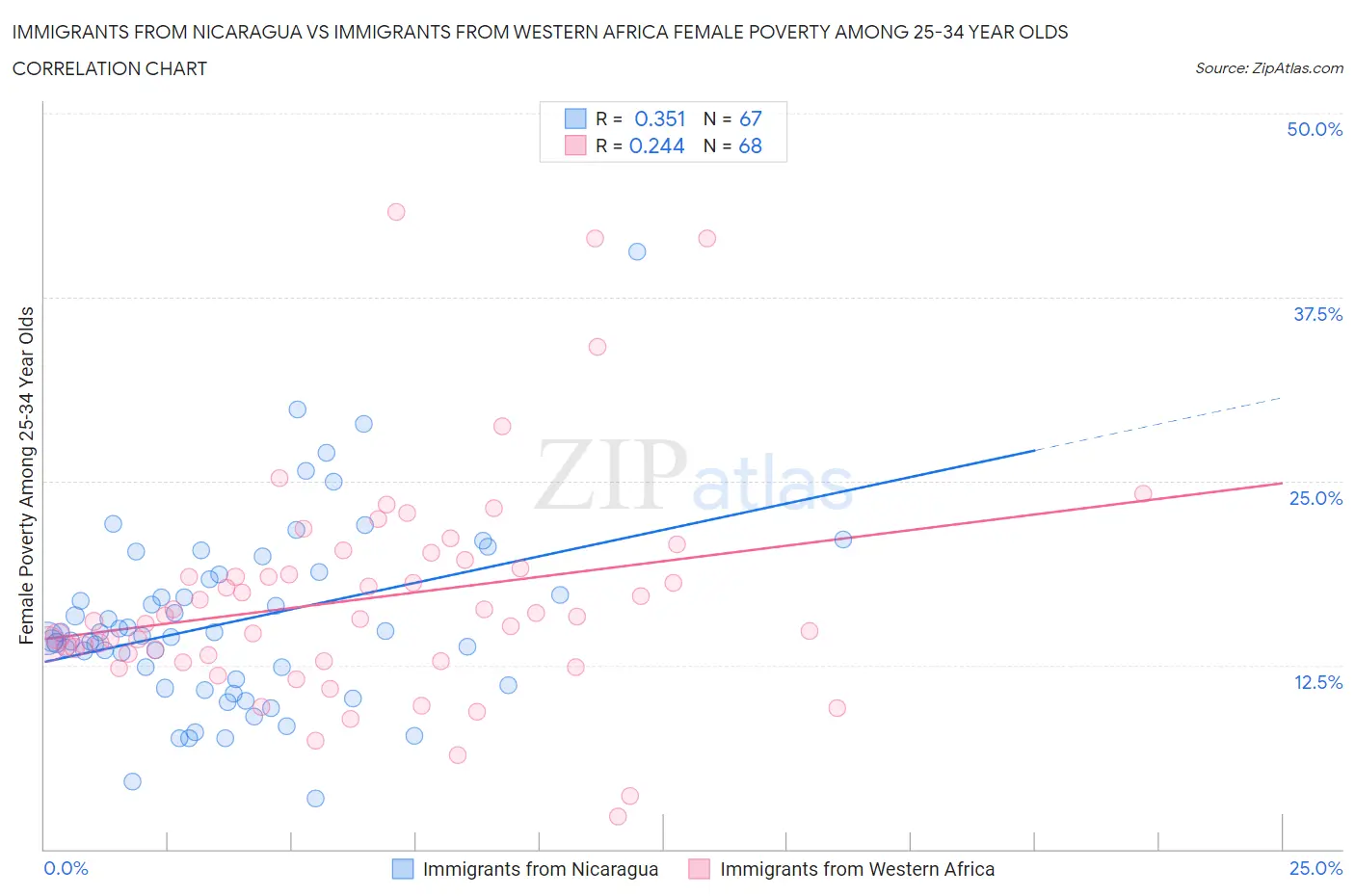 Immigrants from Nicaragua vs Immigrants from Western Africa Female Poverty Among 25-34 Year Olds